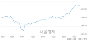 오전 10:30 현재 코스피는 38:62으로 매수우위, 매도강세 업종은 오락·문화업(0.15%↓)
