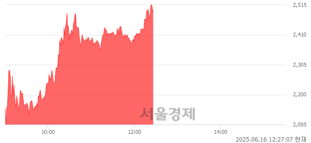 코알체라, 상한가 진입.. +29.92% ↑