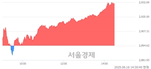 오후 2:30 현재 코스피는 42:58으로 매수우위, 매도강세 업종은 IT 서비스업(3.59%↑)