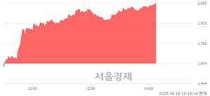 <코>유니슨, 상한가 진입.. +29.99% ↑