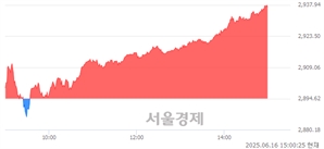 오후 3:00 현재 코스피는 44:56으로 매수우위, 매도강세 업종은 증권업(3.74%↑)