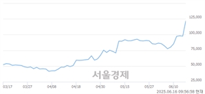 <코>디앤디파마텍, 상한가 진입.. +29.99% ↑