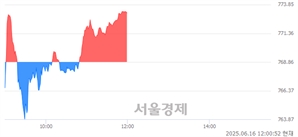 오후 12:00 현재 코스닥은 44:56으로 매수우위, 매도강세 업종은 종이·목재업(0.16%↓)