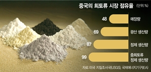 中 ‘희토류 카드’에 당한 美, 희토류 확보 속도전