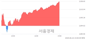 오후 2:00 현재 코스피는 41:59으로 매수우위, 매도강세 업종은 IT 서비스업(3.17%↑)