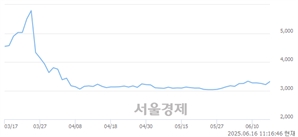 <유>코오롱모빌리티그룹우, 상한가 진입.. +29.91% ↑