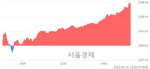 오후 3:20 현재 코스피는 43:57으로 매수우위, 매도강세 업종은 비금속광물업(1.59%↑)