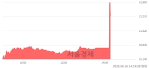 <코>SCL사이언스, 상한가 진입.. +29.94% ↑