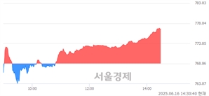 오후 2:30 현재 코스닥은 45:55으로 매수우위, 매도강세 업종은 종이·목재업(0.13%↓)