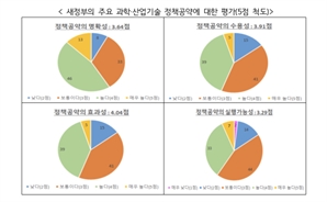 산업계 리더 100인, "AX 지원과 R&D 예산 확대 시급"