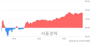 [마감 시황]  외국인과 기관의 동반 매수세.. 코스닥 777.26(▲8.40, +1.09%) 상승 마감