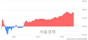 오후 3:00 현재 코스닥은 45:55으로 매수우위, 매도강세 업종은 종이·목재업(0.09%↓)