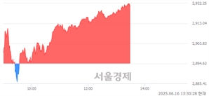 오후 1:30 현재 코스피는 43:57으로 매수우위, 매도강세 업종은 IT 서비스업(3.47%↑)