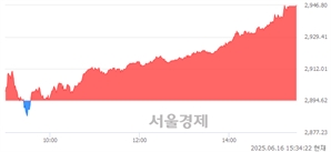 [마감 시황] 개인과 기관의 동반 매수세.. 코스피 2946.66(▲52.04, +1.80%) 상승 마감