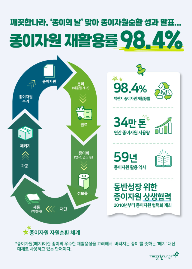 깨끗한나라, 종이자원 재활용률 98.4%