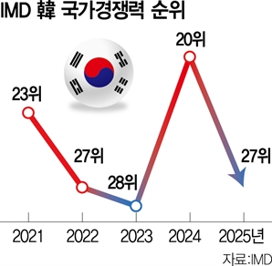 기업 효율성 악화에…국가경쟁력 7계단 추락