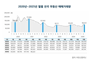 토허구역 확대 재지정에 4월 부동산 시장, 아파트 거래 감소