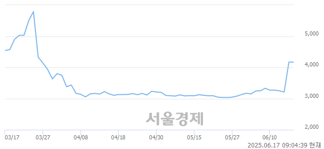 유코오롱모빌리티그룹우, 상한가 진입.. +29.98% ↑