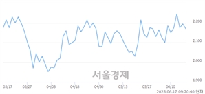 <코>핀텔, 상한가 진입.. +29.84% ↑
