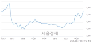 <코>뱅크웨어글로벌, 상한가 진입.. +30.00% ↑