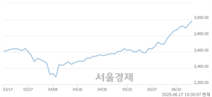 오전 10:30 현재 코스피는 45:55으로 매수우위, 매도강세 업종은 증권업(3.22%↑)