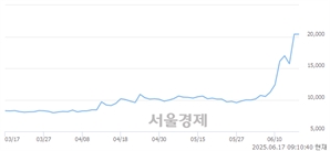 <코>오브젠, 상한가 진입.. +29.90% ↑