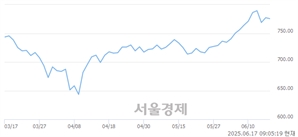 [개장 시황] 코스닥 780.08.. 개인의 순매수에 상승 출발 (▲2.82, +0.36%)