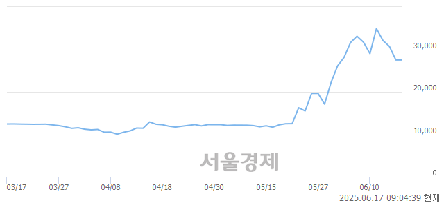 유신풍제약우, 상한가 진입.. +30.00% ↑