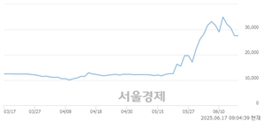 <유>신풍제약우, 상한가 진입.. +30.00% ↑