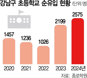 '맹모' 교육열에 강남 초등학교 순유입 규모 10년새 최대