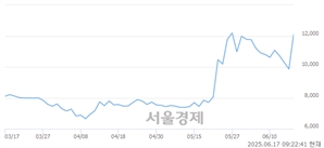 <유>신풍제약, 상한가 진입.. +29.92% ↑