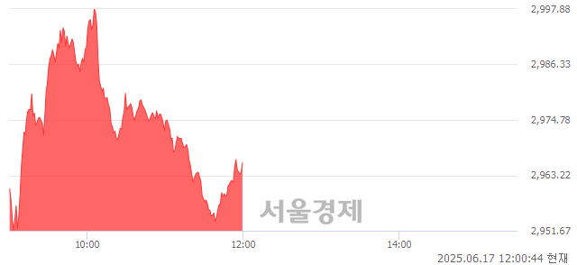 [정오 시황] 코스피 2966.53, 상승세(▲19.87, +0.67%) 지속