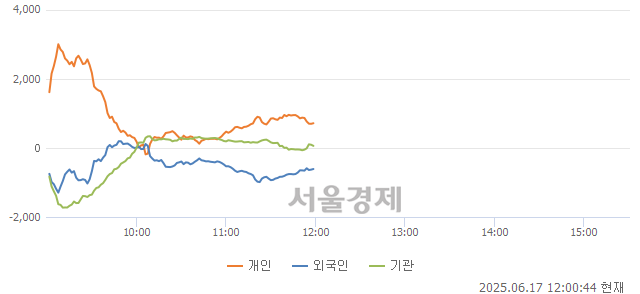 [정오 시황] 코스피 2966.53, 상승세(▲19.87, +0.67%) 지속
