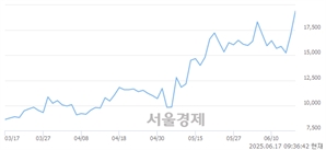 <코>킵스파마, 상한가 진입.. +29.91% ↑
