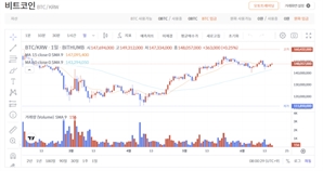 중동갈등 완화 기대감에 가상자산 상승…비트코인 2%대↑ [디센터 시황]