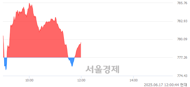 [정오 시황] 코스닥 779.64, 상승세(▲2.38, +0.31%) 지속