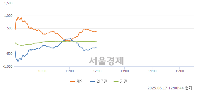 [정오 시황] 코스닥 779.64, 상승세(▲2.38, +0.31%) 지속