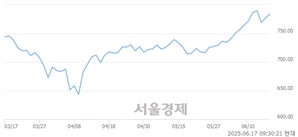 오전 9:30 현재 코스닥은 43:57으로 매수우위, 매도강세 업종은 섬유·의류업(0.26%↓)