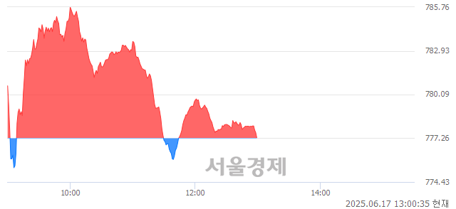 오후 1:00 현재 코스닥은 40:60으로 매수우위, 매수강세 업종은 출판·매체복제업(0.48%↓)