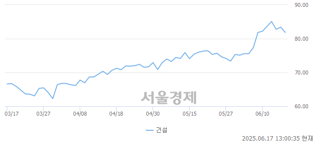 오후 1:00 현재 코스닥은 40:60으로 매수우위, 매수강세 업종은 출판·매체복제업(0.48%↓)