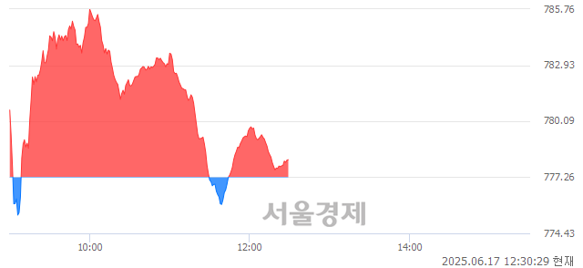 오후 12:30 현재 코스닥은 40:60으로 매수우위, 매도강세 업종은 통신업(0.16%↑)