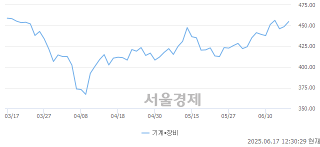 오후 12:30 현재 코스닥은 40:60으로 매수우위, 매도강세 업종은 통신업(0.16%↑)