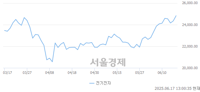 오후 1:00 현재 코스피는 39:61으로 매수우위, 매도강세 업종은 통신업(0.14%↑)