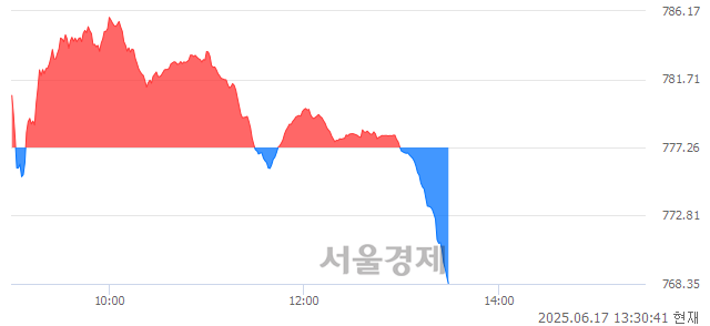 오후 1:30 현재 코스닥은 39:61으로 매수우위, 매수강세 업종은 기타 제조업(1.94%↓)
