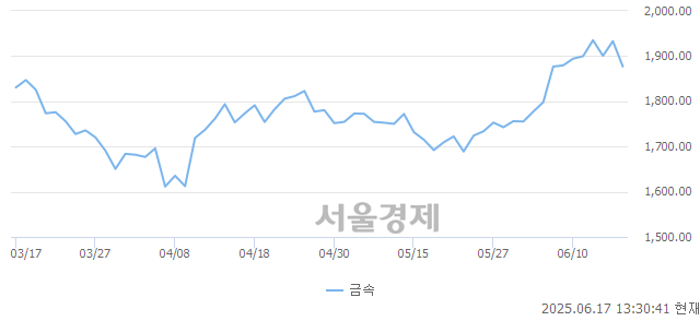 오후 1:30 현재 코스닥은 39:61으로 매수우위, 매수강세 업종은 기타 제조업(1.94%↓)