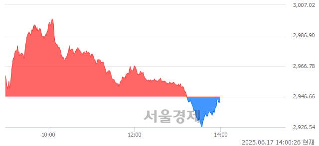 오후 2:00 현재 코스피는 43:57으로 매수우위, 매수강세 업종은 비금속광물업(1.20%↓)