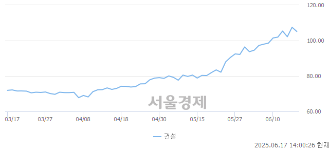 오후 2:00 현재 코스피는 43:57으로 매수우위, 매수강세 업종은 비금속광물업(1.20%↓)