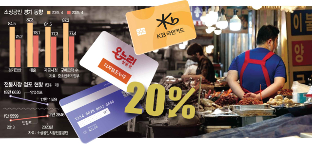 KB, 소상공인 살리기 동참…전통시장 특화카드 선뵌다