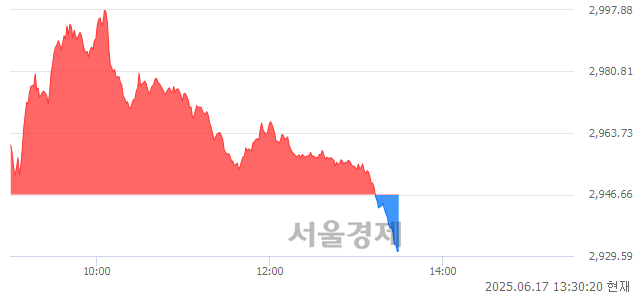 오후 1:30 현재 코스피는 39:61으로 매수우위, 매수강세 업종은 건설업(3.27%↓)