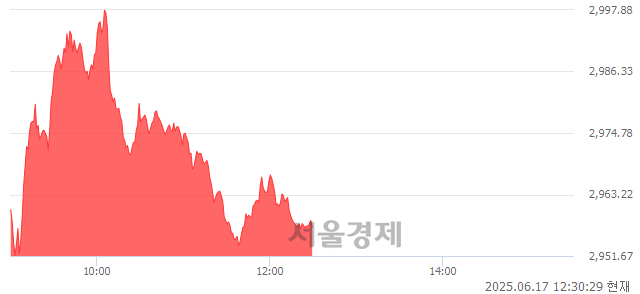 오후 12:30 현재 코스피는 39:61으로 매수우위, 매도강세 업종은 전기전자업(2.02%↑)